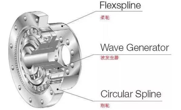 RV減速機與諧波減速機的原理特點(diǎn)及優(yōu)劣分析