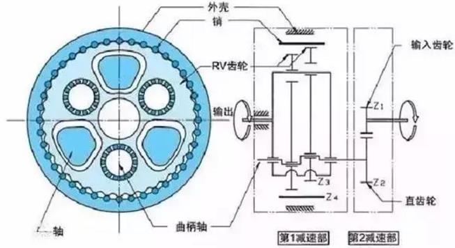 RV減速機
