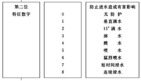 減速機IP防護等級